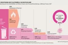 Plastikatlas - Infografik: Aufbereitung von Kunststoffabfällen und Wieder-Einsatz in der Kunststoffverarbeitung, in Millionen Tonnen, 2017.